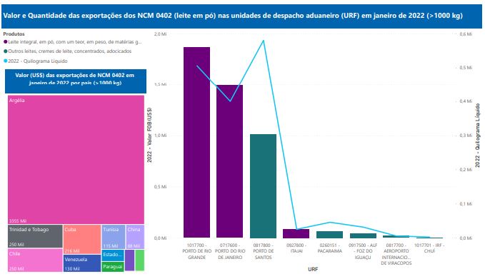 Relatório Mensal das Exportações Brasileiras de NCM0402 (leite em pó)