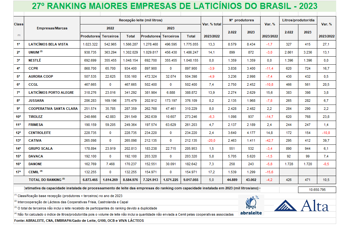 27° Ranking da Abraleite conquista cinco novos laticínios em 2023