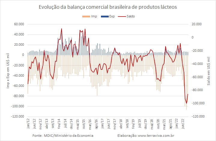 Cai o déficit da balança comercial de outubro em relação ao recorde de setembro de 2022