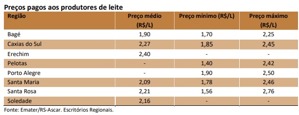 Condições sanitárias dos animais leiteiros são satisfatórias no RS
