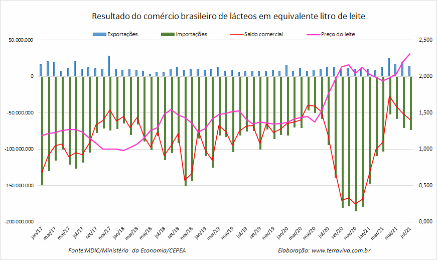 Importações brasileiras de lácteos NCM 04 – janeiro a julho de 2021