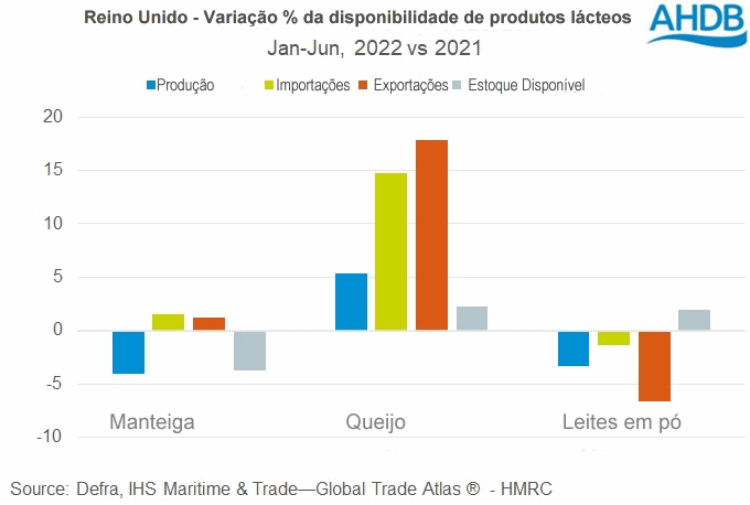Reino Unido – Pequena melhora na oferta de leite em 2022