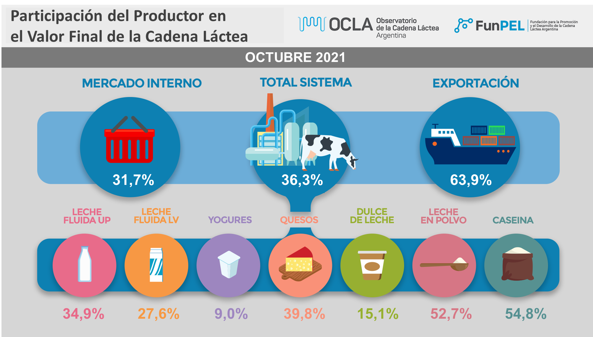 Argentina – Leve aumento da participação do produtor na cadeia láctea em outubro