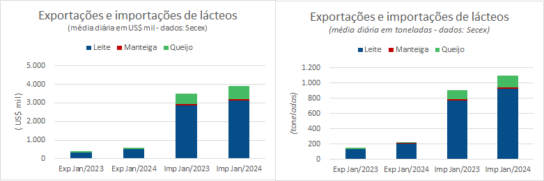 Ligeira queda na média diária de importação de produtos lácteos em relação a dezembro de 2023