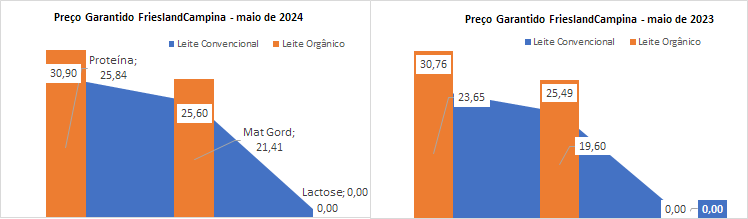 O preço garantido da FrieslandCampina para o leite orgânico fica estável em maio de 2024