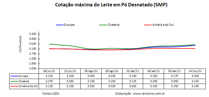 Perspectivas do USDA sobre o mercado lácteo da América do Sul – Relatório 41 de 14/10/2021