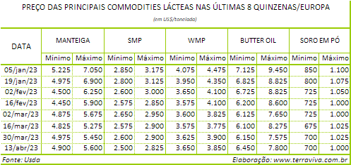 A produção de leite na UE está aumentando na comparação interanual