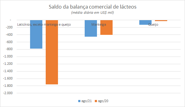 Números preliminares da média diária do comércio exterior de leite e derivados
