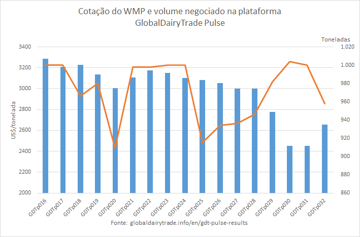 A cotação do WMP subiu no 1º GDTp de setembro