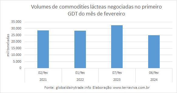 A manteiga continua liderando os aumentos das commodities lácteas na plataforma GDT