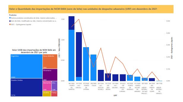Relatório Mensal das Importações Brasileiras de NCM0404 (soro de leite)