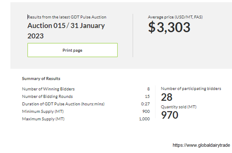 A cotação do WMP subiu 3,2% no GDTp desta terça-feira 1