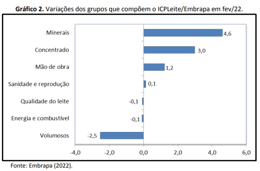 Custo de produção de leite registra alta de 1% em fevereiro