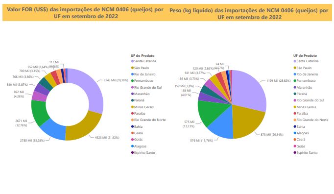 Relatório Mensal das Importações Brasileiras de NCM 0406 (queijos)