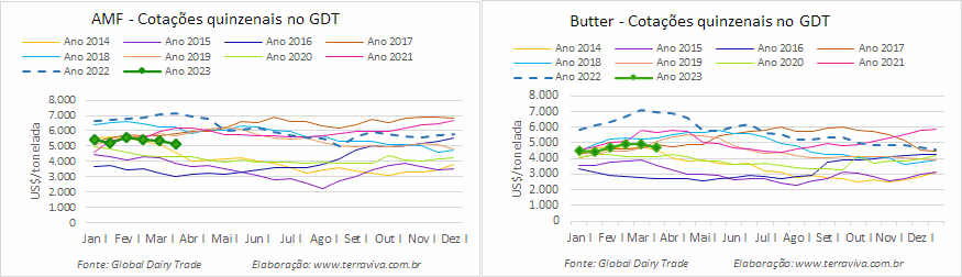 Mais um GDT com resultado negativo