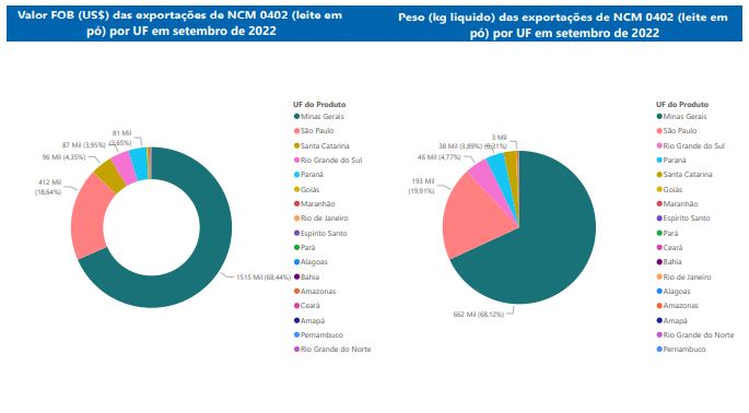 Relatório Mensal das Exportações Brasileiras de NCM0402 (leite em pó)