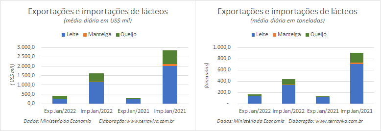 Números preliminares da média diária do comércio exterior de leite e derivados