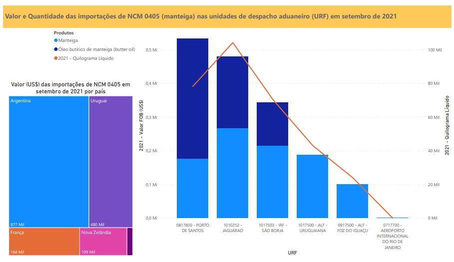 Relatório Mensal das Importações Brasileiras de NCM0405 (manteiga)