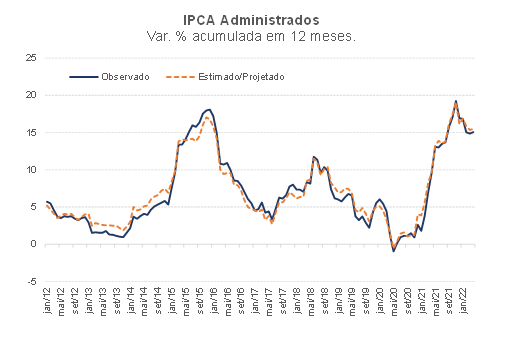 Reversão esperada das commodities é compatível com IPCA abaixo da meta em 2023