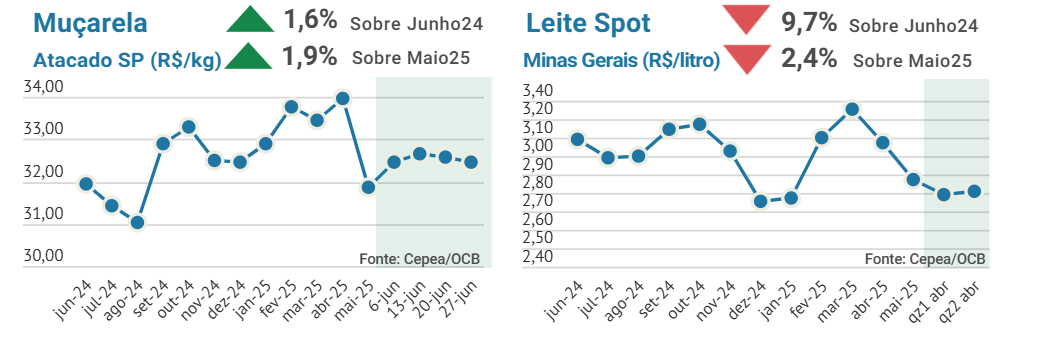 Mercado de leite com preços mais estáveis