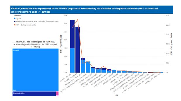 Relatório Mensal das Exportações Brasileiras de NCM0403 (iogurtes & produtos fermentados)