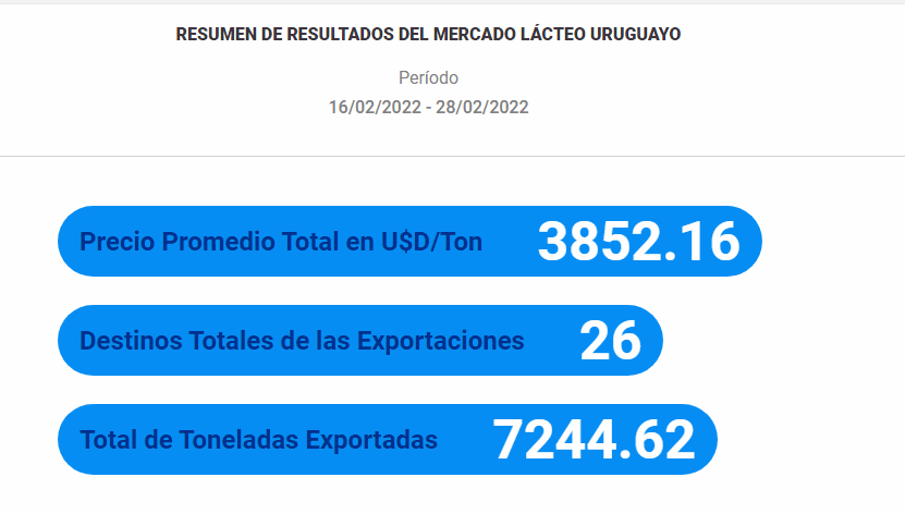Lácteos - Por quanto exporta a América do Sul?