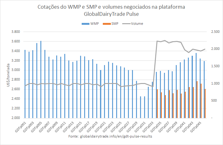 Mais um recuo no 1º GDTp de março de 2024