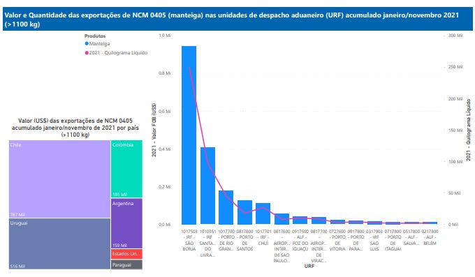 Relatório Mensal das Exportações Brasileiras de NCM 0405 (manteiga)