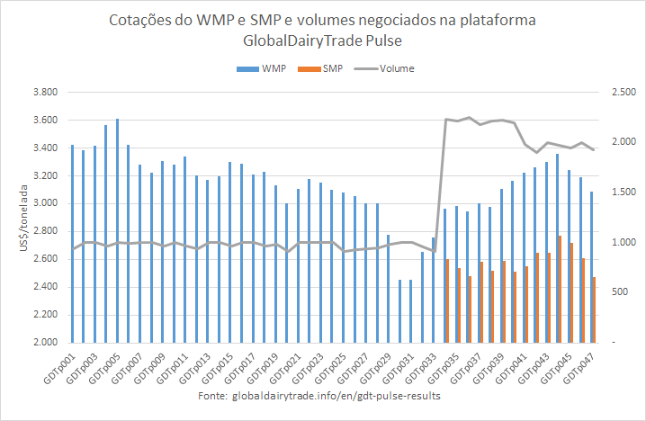 A queda nas cotações do SMP e do WMP na plataforma GDTp continua neste final de março