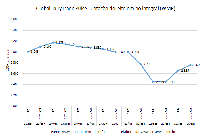 A cotação do WMP sobe pela segunda vez consecutiva no GDTp