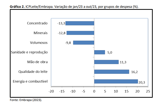 Em outubro, o custo de produção de variou 0,3% novamente