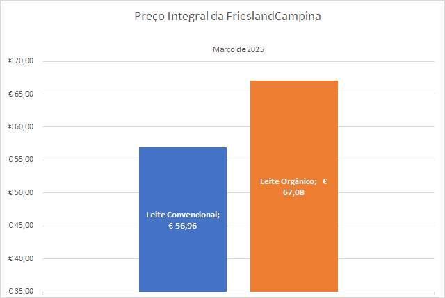 O Preço Integral do Leite Convencional da FrieslandCampina para março de 2025 é de € 56,96