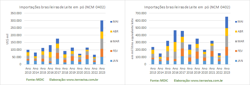 As importações de lácteos batem um novo recorde em maio de 2023