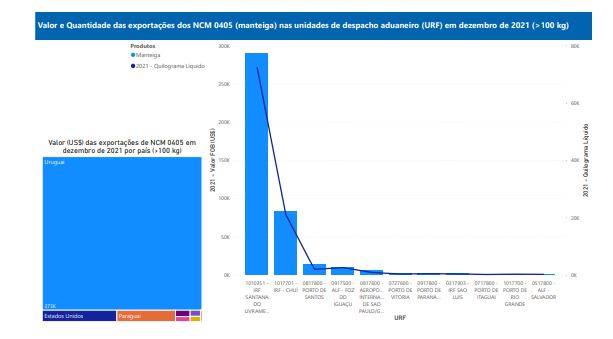 Relatório Mensal das Exportações Brasileiras de NCM0405 (manteiga)