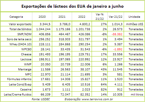 EUA – Exportações de lácteos dispararam em junho, subindo 9%