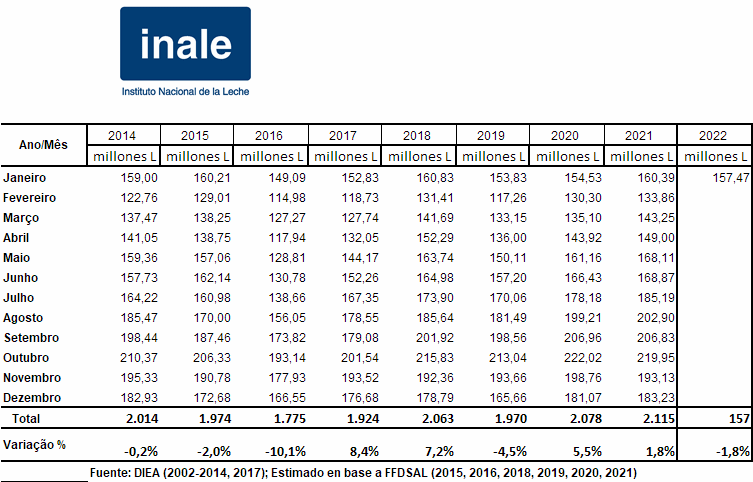 Uruguai – Cai a produção de leite em janeiro de 2022