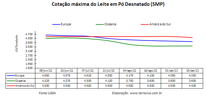 Oferta de leite apertada na América do Sul
