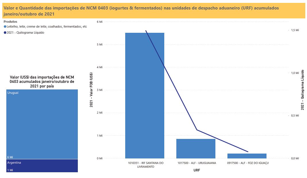 Relatório Mensal das Importações Brasileiras de NCM0403 (iogurtes & produtos fermentados)
