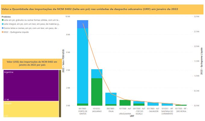Relatório Mensal das Importações Brasileiras de NCM0402 (leite em pó)