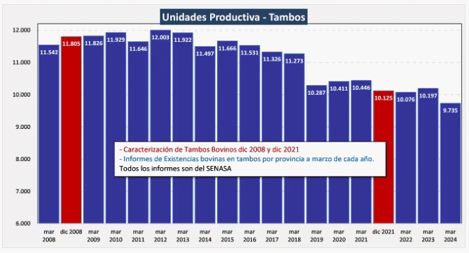 Argentina – Pela crise e os custos, fazendas leiteiras são encerradas, em março