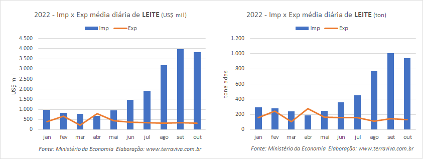 Outubro registra o segundo maior déficit da balança comercial de produtos lácteos de 2022 