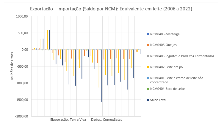 Dia Mundial do Leite: A evolução da produtividade