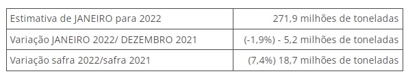 Em janeiro, IBGE prevê safra recorde de 271,9 milhões de toneladas para 2022