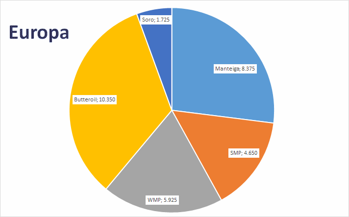 Perspectivas do USDA sobre o mercado lácteo da Europa - Relatório 23 de 09/06/2022