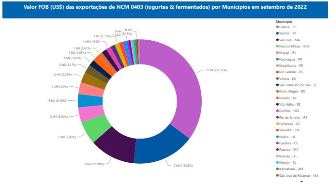  Relatório Mensal das Exportações Brasileiras de NCM0403 (iogurtes & produtos fermentados)