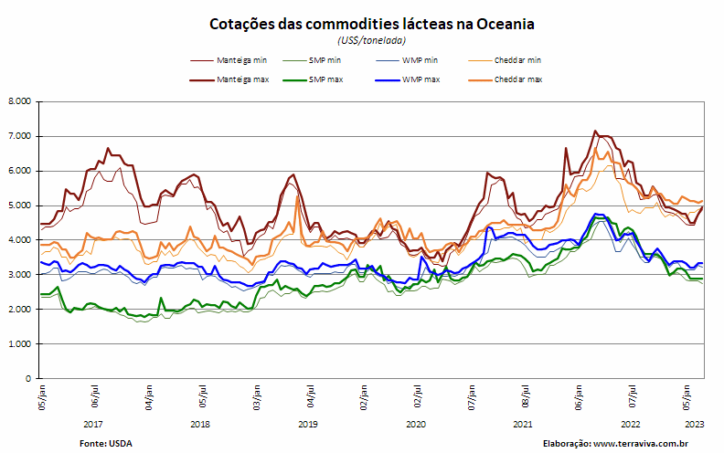 A produção de leite na Austrália vem registrando quedas significativas
