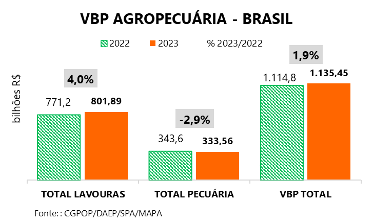 Valor Bruto da Produção Agropecuária de 2023 é atualizado em R$ 1,135 trilhão