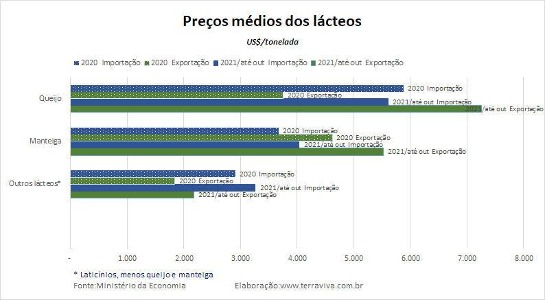 Números preliminares da média diária do comércio exterior de leite e derivados