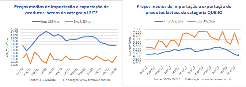 Na 2ª semana de janeiro a média diária das importações de produtos lácteos cresce na comparação interanual