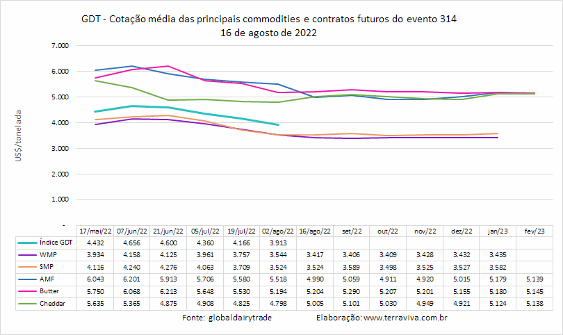 GDT – Evento 314 de 16 de agosto de 2022